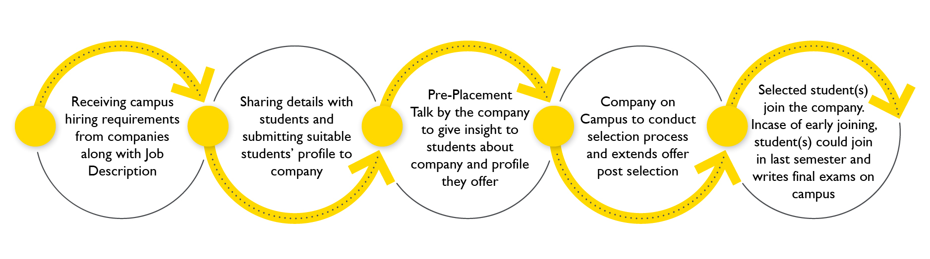 Placement Process